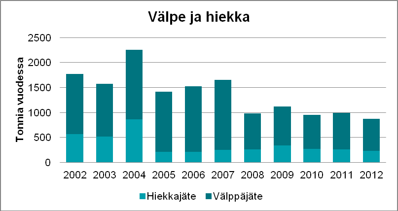 1.2 Välppäjäte Välppäyksen tarkoituksena on poistaa jätevedestä suurikokoinen, seuraavissa käsittelyvaiheissa haittaa aiheuttava kiintoaines sekä taata jäljempänä olevien prosessiyksiköiden,