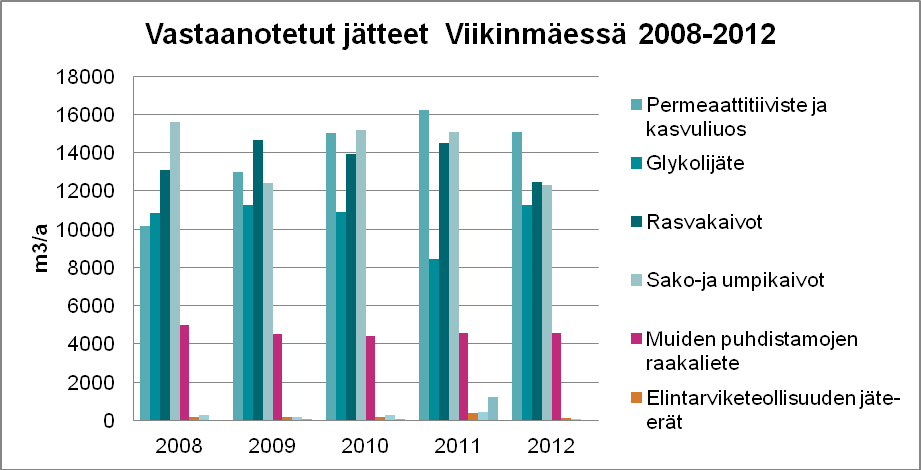 3 Vastaanotettavat jätteet 3.