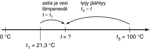 Physica 9 1. painos 5(7) lyijyn ominaislämpökapasiteetti c 3 0,128 /(kg C). Veden ja astian alkulämpötila on t 1 21,3 C ja lyijyn alkulämpötila t 3 100 C. Astia ja vesi lämpenevät ja lyijy jäähtyy.