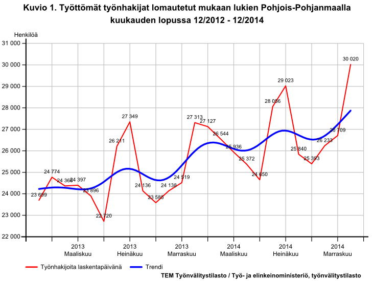 Työnhakijat; työttömien määrä kasvoi vuoden lopussa Joulukuun lopussa Pohjois-Pohjanmaan työ- ja elinkeinotoimistossa (TE-toimisto) oli kaikkiaan 51 071 työnhakijaa, mikä on 6 960 enemmän kuin vuotta