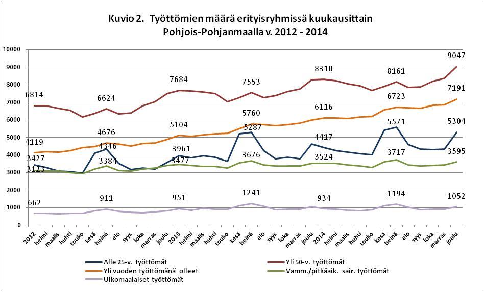 Ikäryhmistä alle 25-vuotiaita työttömiä työnhakijoita oli joulukuun lopussa 5 304, mikä on 674 enemmän kuin vuotta aikaisemmin. Nuorten työttömyyden kasvu jatkui ja kasvuprosentti oli nyt 14,6 %.