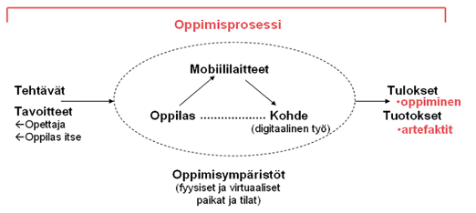 Marja-Riitta Kotilainen Kuvio 1. Mobiililaitteilla toteutettu sisällöntuotanto (digitaalinen työ) tukemassa oppimisprosessia monimuotoisessa oppimisympäristössä (vrt.