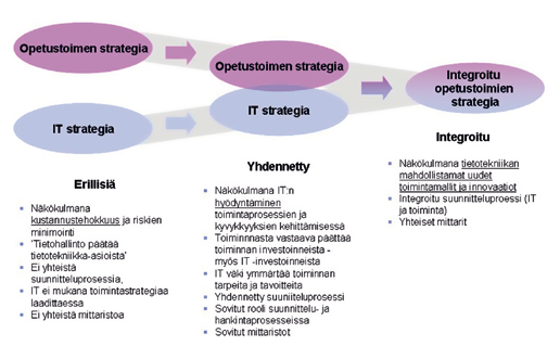 Jyrki Koskinen Kuvio 3. Opetustoimen ja tietohallinnon strategioiden integroituminen (Koskinen 2010) kokonaisvastuu siitä, että tietotekniikka hyödyntää toimintaa.