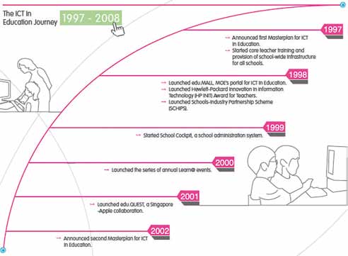 Pekka Leviäkangas, Raine Hautala, Allan Schneitz ja Lim Hock Chye sallinen suunnitelma tietotekniikan käyttöönottamiseksi koulutuksessa julkaistiin jo vuonna 1997, samaan aikaan kun