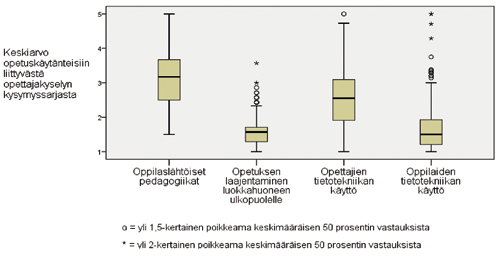 Kohti innovatiivisia opetuskäytänteitä Kuvio 5. Innovatiiviset opetuskäytänteet suomalaiskouluissa ulkopuolelle tapahtui erittäin harvoin.