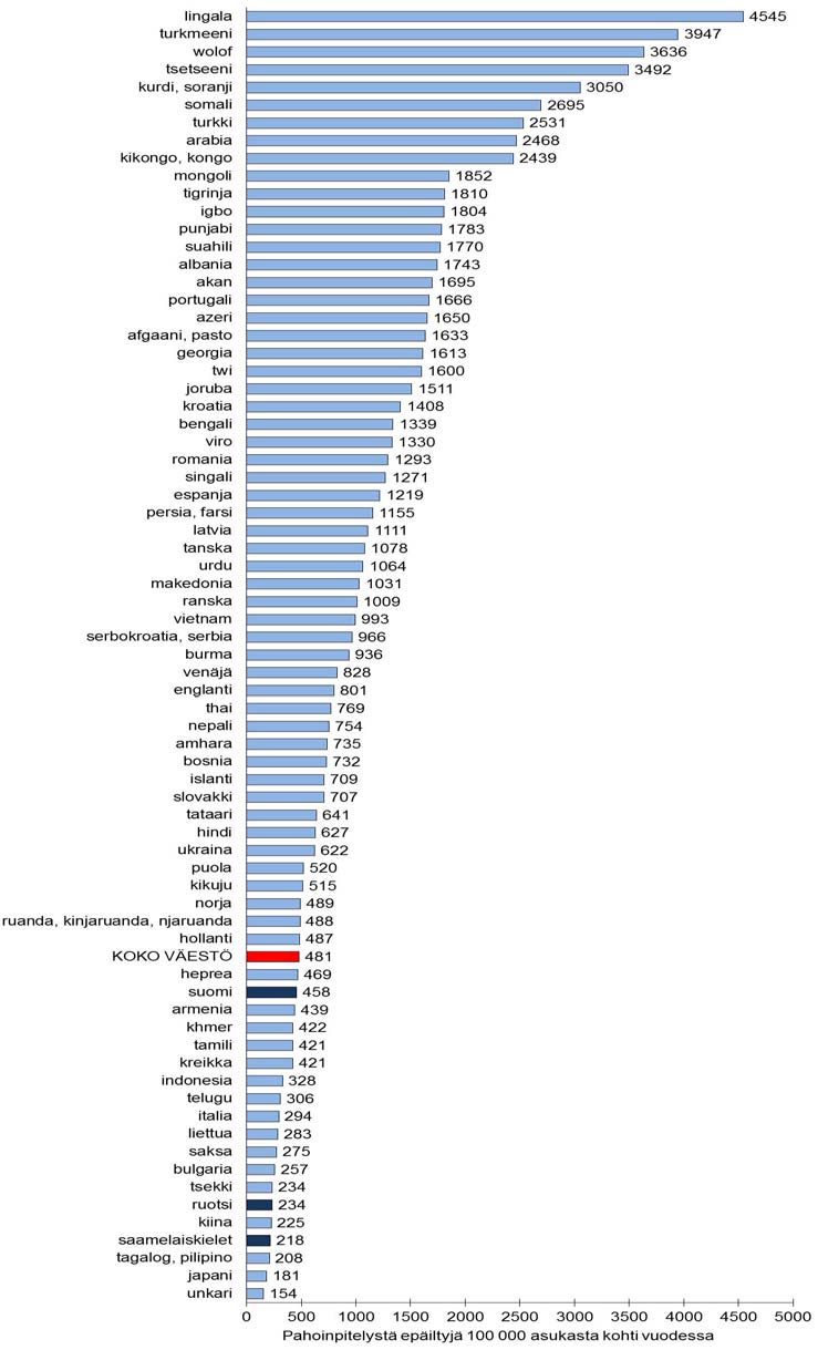 113 LIITEET Liitekuvio 1 Pahoinpitelyrikollisuuden taso maassa vakituisesti asuvan väestön suurimmissa