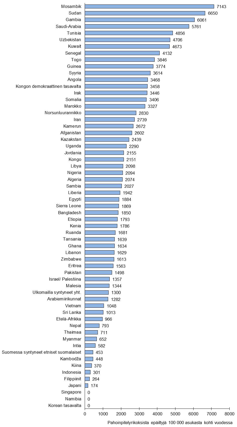 117 Liitekuvio 5 Pahoinpitelyrikollisuuden taso maassa vakituisesti asuvilla Afrikassa ja Aasiassa syntyneillä syntymämaan