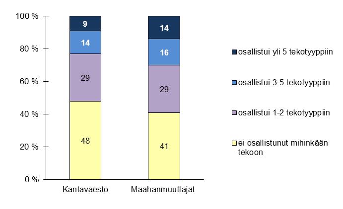 153 ovat vuoden aikana osallistuneet.