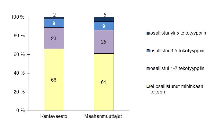 154 Vastaavan tarkastelun tulokset kuudesluokkalaisten kohdalla ovat samansuuntaiset ja tilastollisesti merkitsevät (kuvio 6).