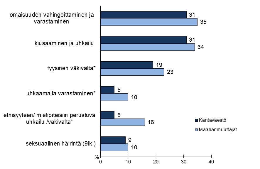 168 Kuvio 10 Kuluneen vuoden aikana uhrikokemuksen kokeneita, % (*=p<.