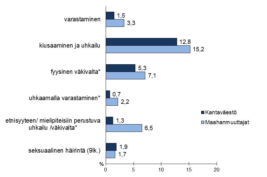 170 4.2 Uhrikokemusten toistuvuus ja laajuus Uhrikokemusten toistuvuutta ja laajuutta tutkitaan seuraavassa samanlaisten analyysien avulla, joita tehtiin rikoskäyttäytymisen osalta jaksossa 3.