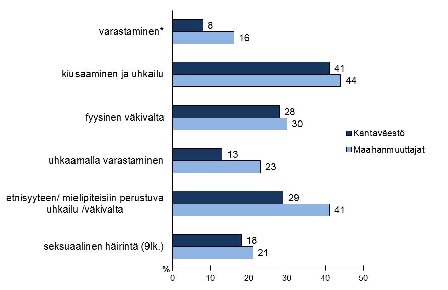 171 Kuvio 13 Vähintään 5 kertaa uhrikokemuksen kokeneita niistä, jotka olivat teon kokeneet vuoden aikana, % Uhrikokemusten laajuutta kuvaavassa tarkastelussa nuoret on jaettu ryhmiin sen mukaan,