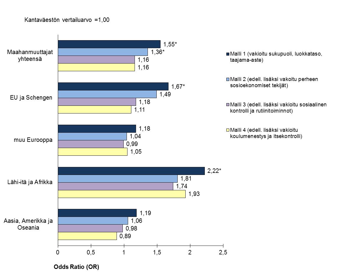 175 Kuvio 16 Maahanmuuttajien uhrikokemusten laajuuden taso (OR) kantaväestön vertailutasoon (=1,00) nähden, kun malleissa vakioidaan perhe- ja yksilötason taustatekijät (*=p<.
