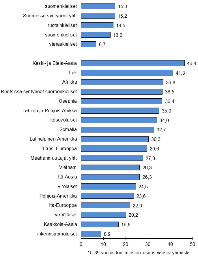 muuttajaväestön välillä oli selvä. Kantaväestöstä ikäryhmän miehiä oli 15 prosenttia, maahanmuuttajista keskimäärin 28 prosenttia (kuvio 4).