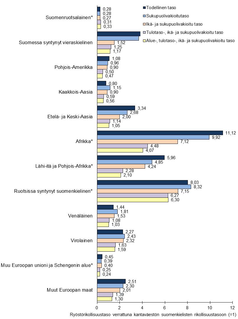 Kuvio 8 Ryöstörikollisuuden taso pääväestöryhmissä vuosina 2010 2011 verrattuna syntyperäisten suomenkielisten rikollisuustasoon (syntyperäisten suomenkielisten rikollisuustaso = 1).