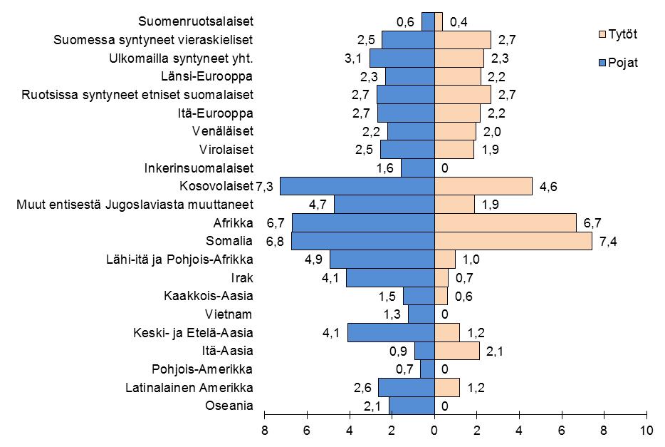 38 4.2 Nuorten rikollisuus Edellinen jakso käsitteli työikäisen väestön rikollisuutta, seuraavassa tarkastellaan nuorten (10 19-vuotiaiden) rikollisuuden väestöryhmäkohtaisia tasoeroja.