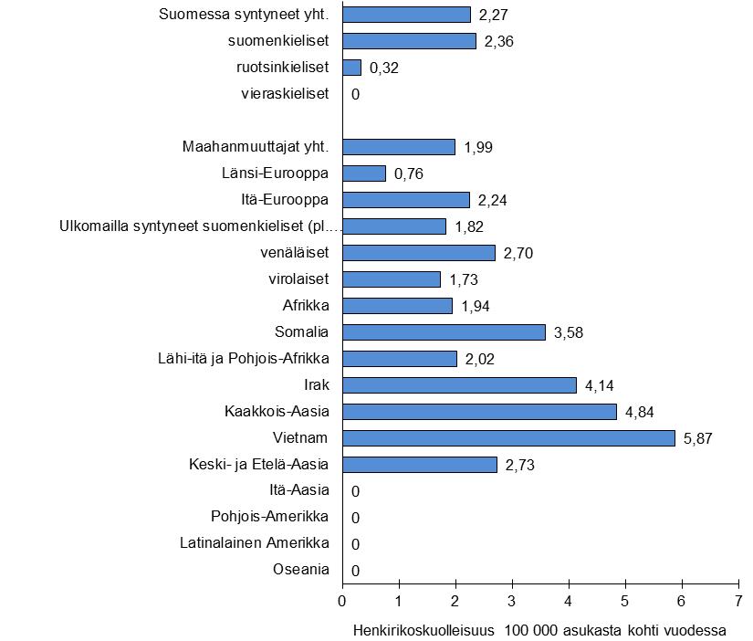 Henkirikokset Henkirikoksissa vuosina 2003 11 surmatuista asui Suomessa vakinaisesti 91 prosenttia.