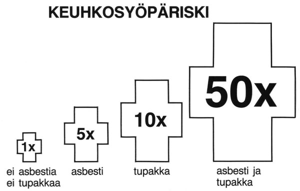 Heidän keuhkosyöpäriskinsä tupakoimattomiin ja altistumattomiin verrattuna on 10-50-kertainen.