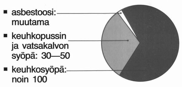 Asbestin aiheuttamiin sairauksiin kuolee vuosittain 150 Vaikka asbestille altistuminen rakennuksilla päättyi jo 1980-luvulla, sairastumisia ja kuolemantapauksia riittää edelleen.