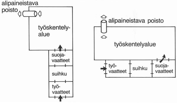 Osastointi Alue, jossa asbestia sisältäviä materiaaleja puretaan, on eristettävä ympäristöstään ilmatiiviisti. Tila alipaineistetaan hienopölyn erottavalla imurilla. Alue merkitään varoituskilvin.