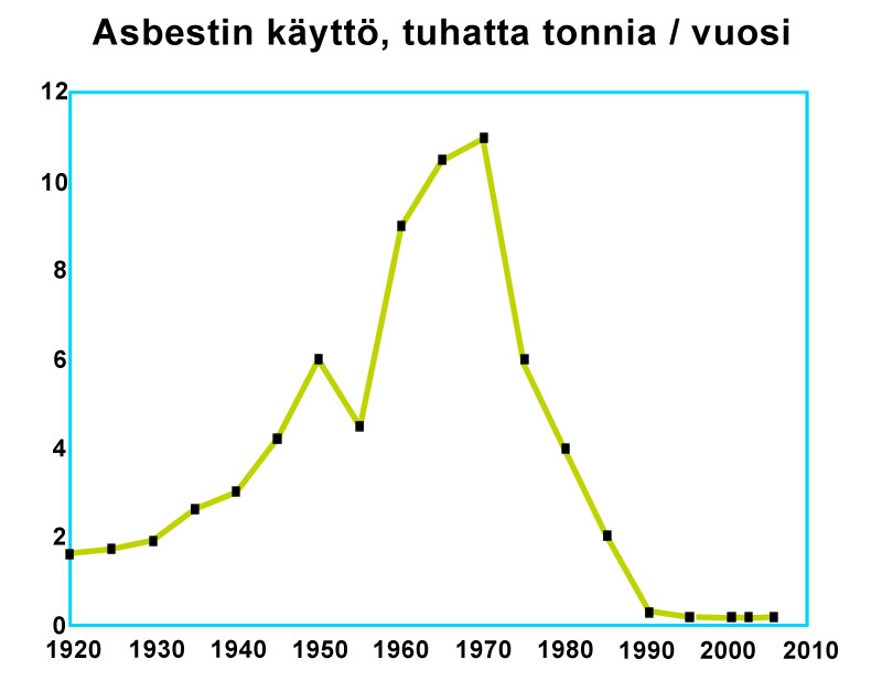 Asbestin käyttömäärät Asbestia on käytetty Suomessa jo kampakeraamisella kaudella saviruukkujen tulen ja kulutuksen kestävyyden parantamiseksi.