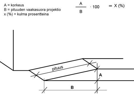 OSA C SUORITUSOHJE Kaltevuusmitta Kaltevuusmitalla mitataan luiskan tai kulkuväylän kaltevuus sen jyrkimmästä kohdasta (tarvittaessa useammasta kohdasta).