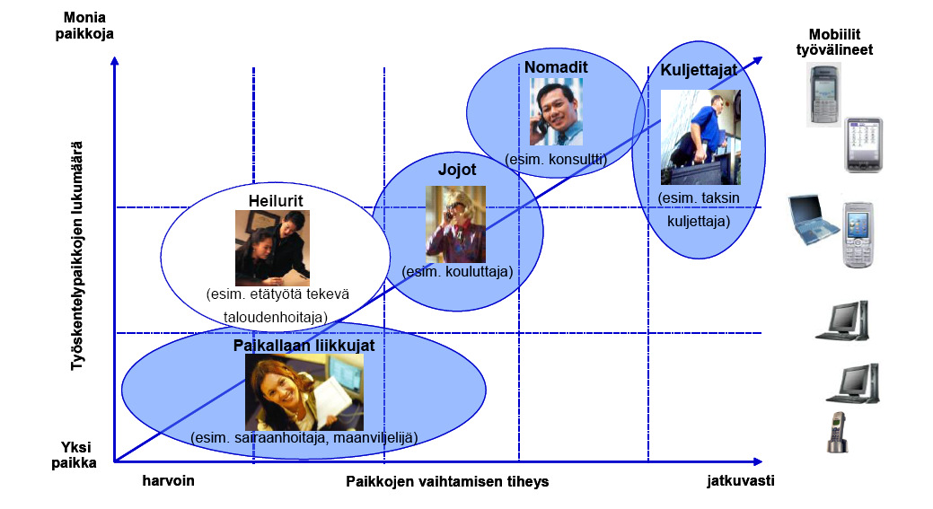 10 Kuva 3 Fyysisesti liikkuvien mobiilien työntekijöiden tyypit (Gareis 2006, Matti Vartiainen).