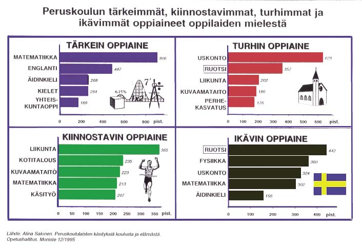 Kuva 14. Peruskoululaisilla on selkeä käsitys oppiaineista. Opetushallituksen tutkimus 12/1995 osoittaa oppilaiden pitävän ruotsia toiseksi turhimpana ja kaikkein ikävimpänä aineena (Alina Salonen).