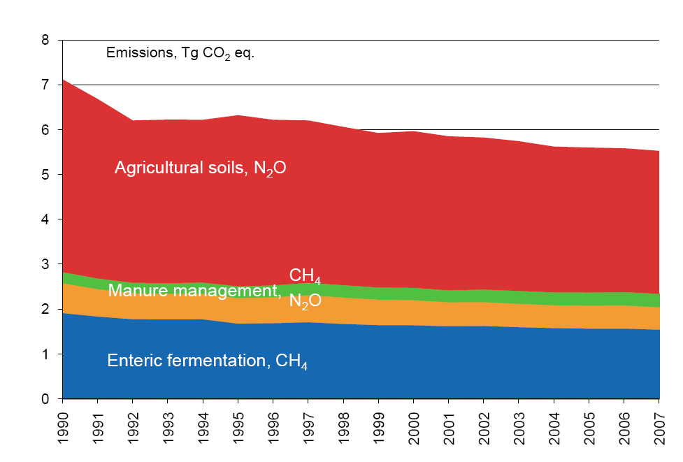 38 Kuva 10. Maatalouden kasvihuonekaasupäästöjen jakautuminen eri päästölähteille vuosina 1990 2007 (Tilastokeskus 2009).