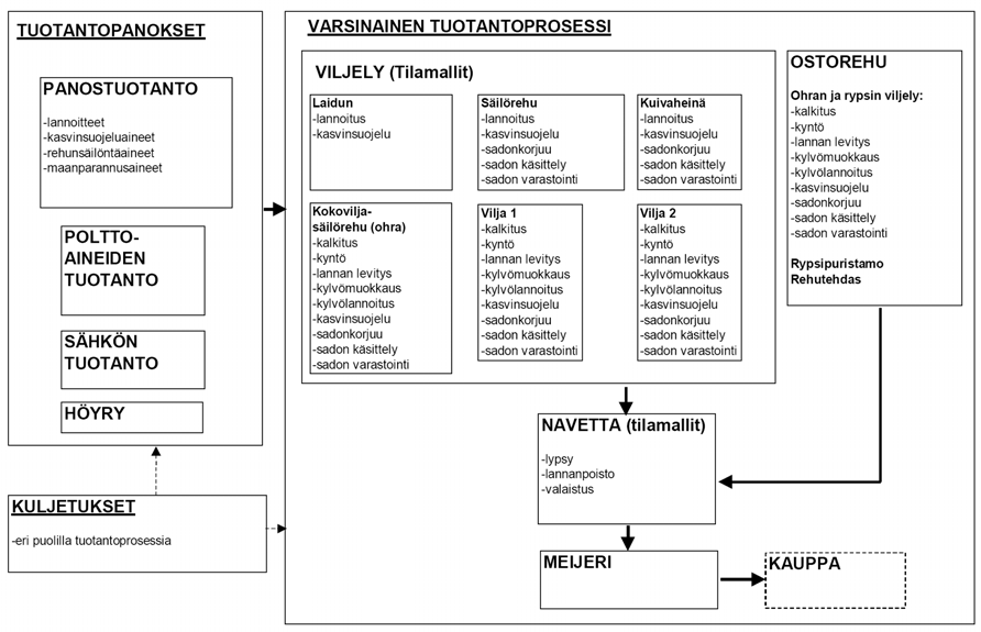 46 Kuva 15. Maidon tuotantojärjestelmän rajaus (Grönroos & Voutilainen 2001).