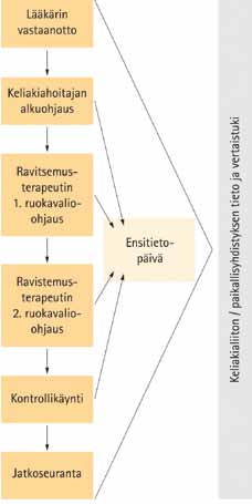 Vehnätärkkelys Osa gluteenittomista erityisruokavaliovalmisteista sisältää prosessoitua vehnätärkkelystä, jonka gluteenipitoisuus on hyvin matala.