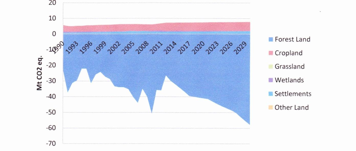 Kuva 5. Suomen maankäyttömuutosten (LULUCF = land use, land-use change and forestry) arvioidut kasvihuonekaasupäästövaikutukset 1990-2030 (Regina ym. 2014).