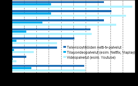 . Elokuvien, televisio-ohjelmien ja videoiden katsominen on netistä suosittua Internet on yhä suuremmassa määrin elokuvien, televisio-ohjelmien ja erilaisten videoiden jakelukanava.