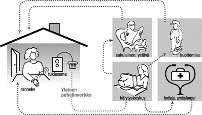 Käyttäjätiedon haasteet tuotekehityksessä Varhaisten konseptien luominen ja arvioiminen 225 Tuotesuunnittelu Projekti: Hyvinvointiranneke, projektin osa-alueet konseptisuunnittelu 1992 1994 projektin