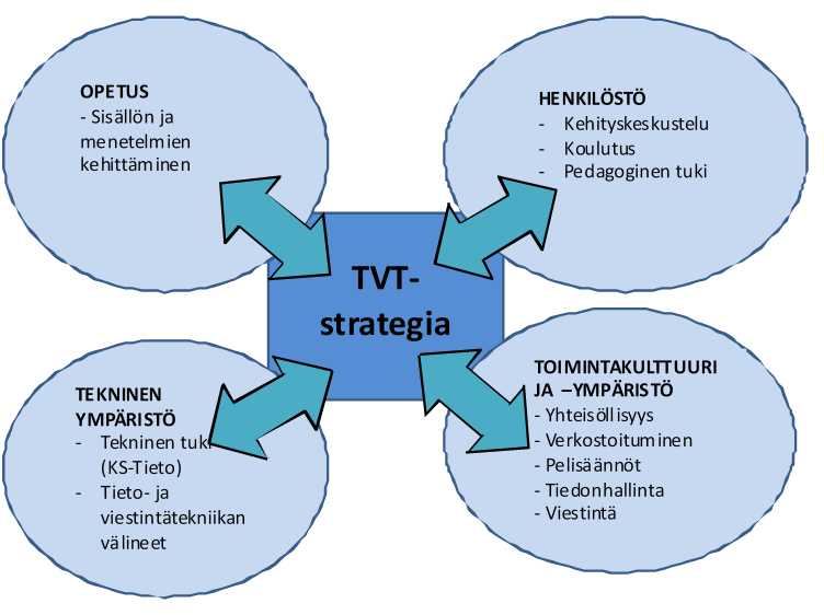 Kaavio 1: Tieto- ja viestintätekniikan opetuskäytön strategia