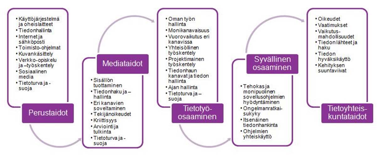 kuvankäsittelyä, sosiaalisen median välineitä jne. Vähän kerrallaan, mutta runsaasti erilaista joka lukuvuoden aikana.