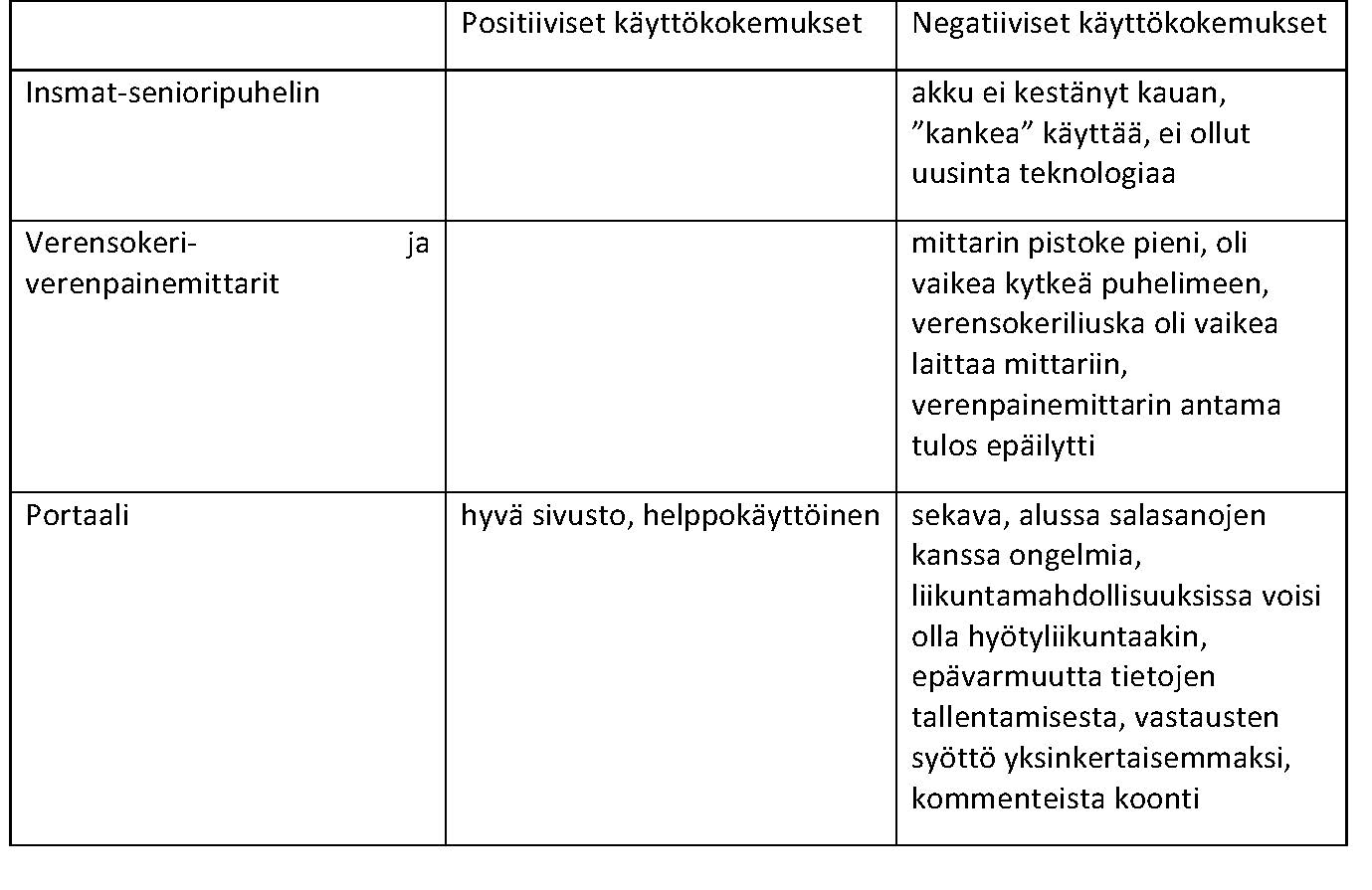 kimääräinen riskipistemäärä oli 19. Korkein arvo ryhmässä oli 22 ja matalin 12.