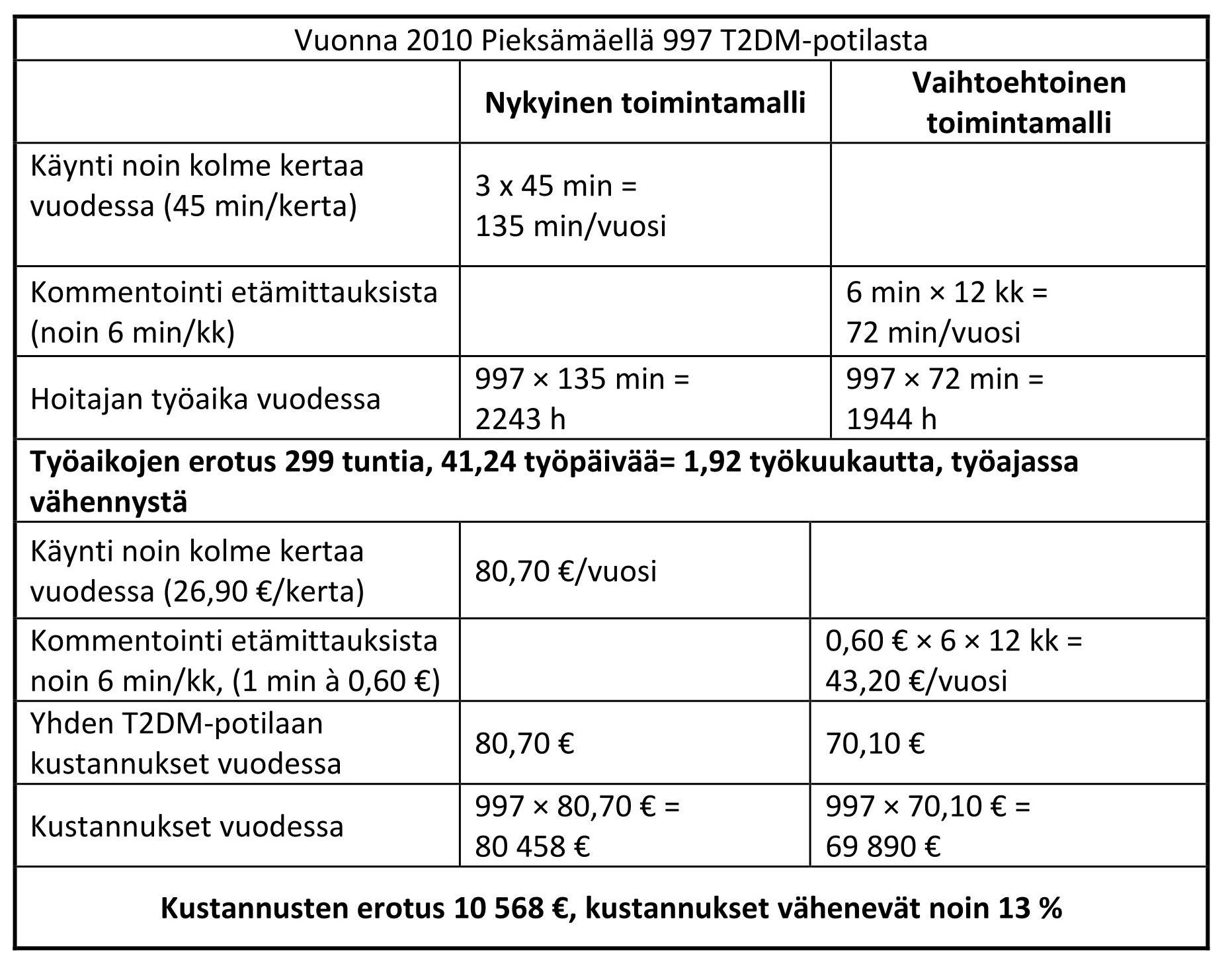 na 2006 on laskettu diabeteksen ja diabeteksen komplikaatioiden hoitoon tarkoitetulle vastaanottokäynnille, sen kustannus on 30,3.