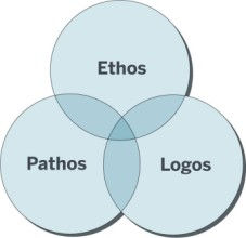 Kuva 12: Ethos, Pathos ja Logos - kolmiyhteys. Logos merkitsee johdonmukaisuutta ja järkyisyillä perustelua.