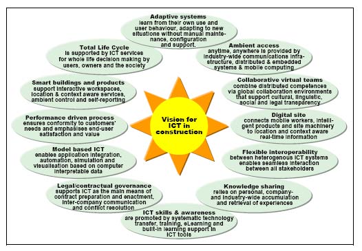Kuva B8. ICT-visio talonrakennustekniikassa 10 20 vuoden päästä.