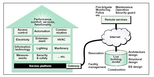 Sulautettu ICT-järjestelmä älykkäissä rakennuksissa Nykyinen tilanne rakennuksissa Rakennukset sisältävät erilaisia ja monipuolistuvia valvonta- ja ylläpitojärjestelmiä.