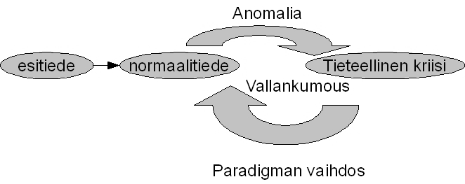 Kuva 2: Tieteen kehitys Kuhnin mukaan (käännetty Tedre 2007, s. 122). Kuhn esitti, että se teoria mikä esitiedevaiheessa vaikuttaa muita paremmalta, kerää myös muita enemmän kannattajia.