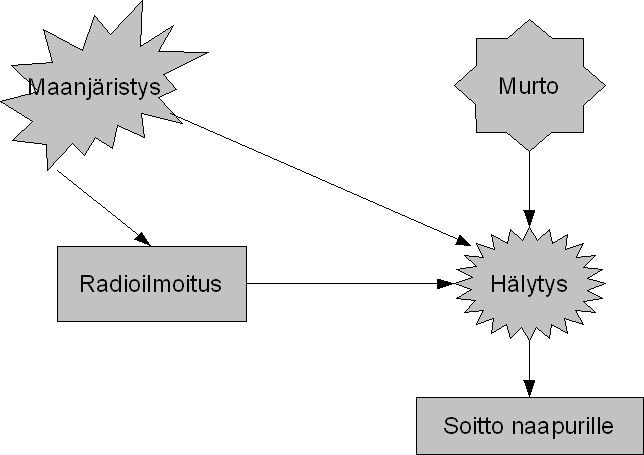 alaspäin ja siinä on kuvattuna yksinkertaistettuna murron ja maanjäristyksen aiheuttamat seuraukset. Maanjäristyksen sattuessa seurauksena on kuvan mukaan radioilmoitus sekä hälytys.