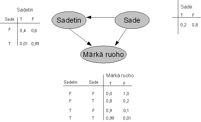 selvittää millä todennäköisyydellä sade on kastellut ruohon tai millä todennäköisyydellä ruoho ylipäätänsä on märkää.
