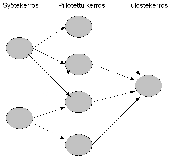 muuttaa rakennettaan sisäisen tai ulkoisen informaation perusteella (Fu, 1999). Toisin sanoen, keinotekoinen neuroverkko on epälineaarinen datan mallinnusväline ja päätöksenteon apuväline.