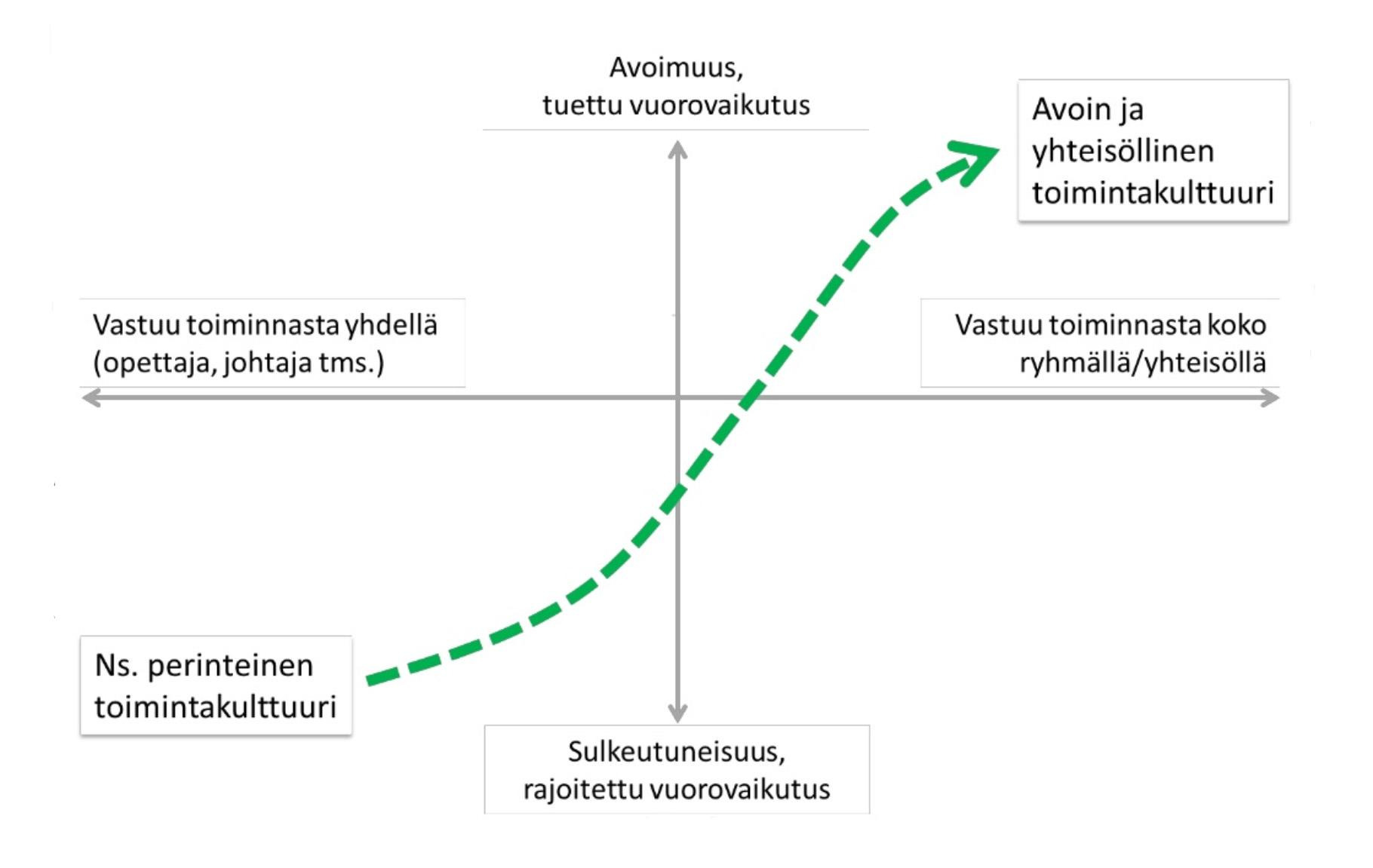 Harto Pönkä (2014): Tvt opetuksen, rehtorin ja opettajien verkostoitumisen tukena Johtamisen tärkeäksi osa-alueeksi nousee nimenomaan opetusyhteisön oppimisprosessin ohjaaminen, jossa olennaista on