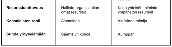 Hallinnon ja hallinnan välisiä eroja (Anttiroiko & Jokela 2002, s 130). Anttiroiko & Haveri (2003, ss.