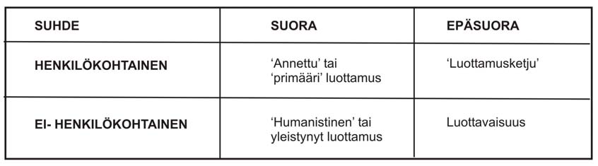 taipumusta muita nopeampaan taloudelliseen kasvuun. Paradoksaalisesti luottamuksen merkitys havaitaan usein vasta kun luottamus on vaarassa.