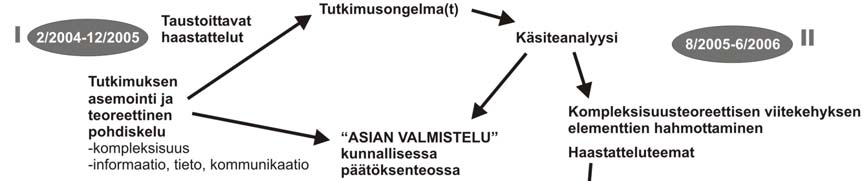 viitekehyksen arvioinnista, jatkotutkimusaiheiden pohtimisesta sekä tutkimuksen viimeistelystä. Kuva 7. Tutkimusprosessi pääpiirteissään.