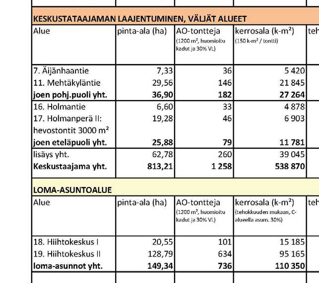 Joillakin kaavaratkaisuilla voi olla myös laajempia vaikutuksia, joita on arvioitu kunkin vaikutusalueen yhteydessä.